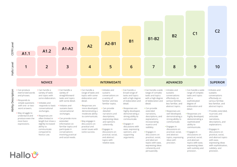 To show Hallo's language assessment score scale comparing CEFR and ACTFL